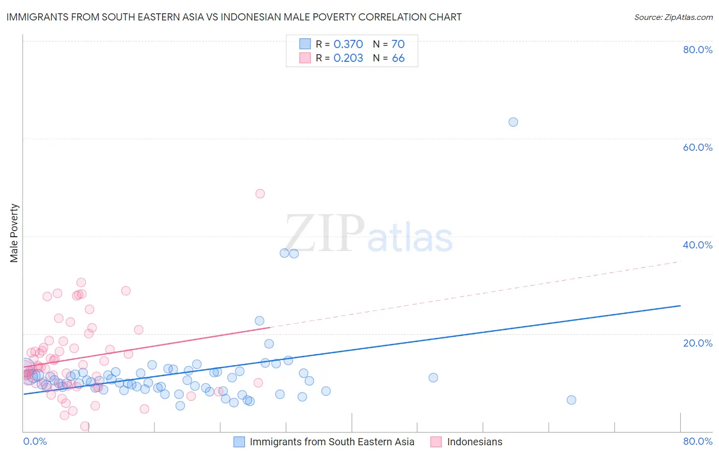 Immigrants from South Eastern Asia vs Indonesian Male Poverty