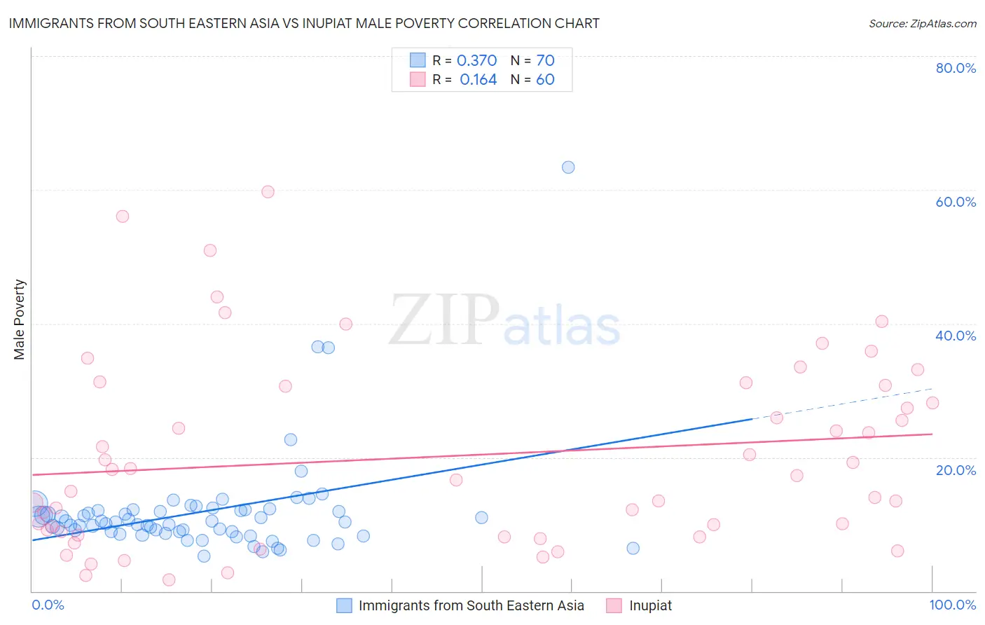 Immigrants from South Eastern Asia vs Inupiat Male Poverty