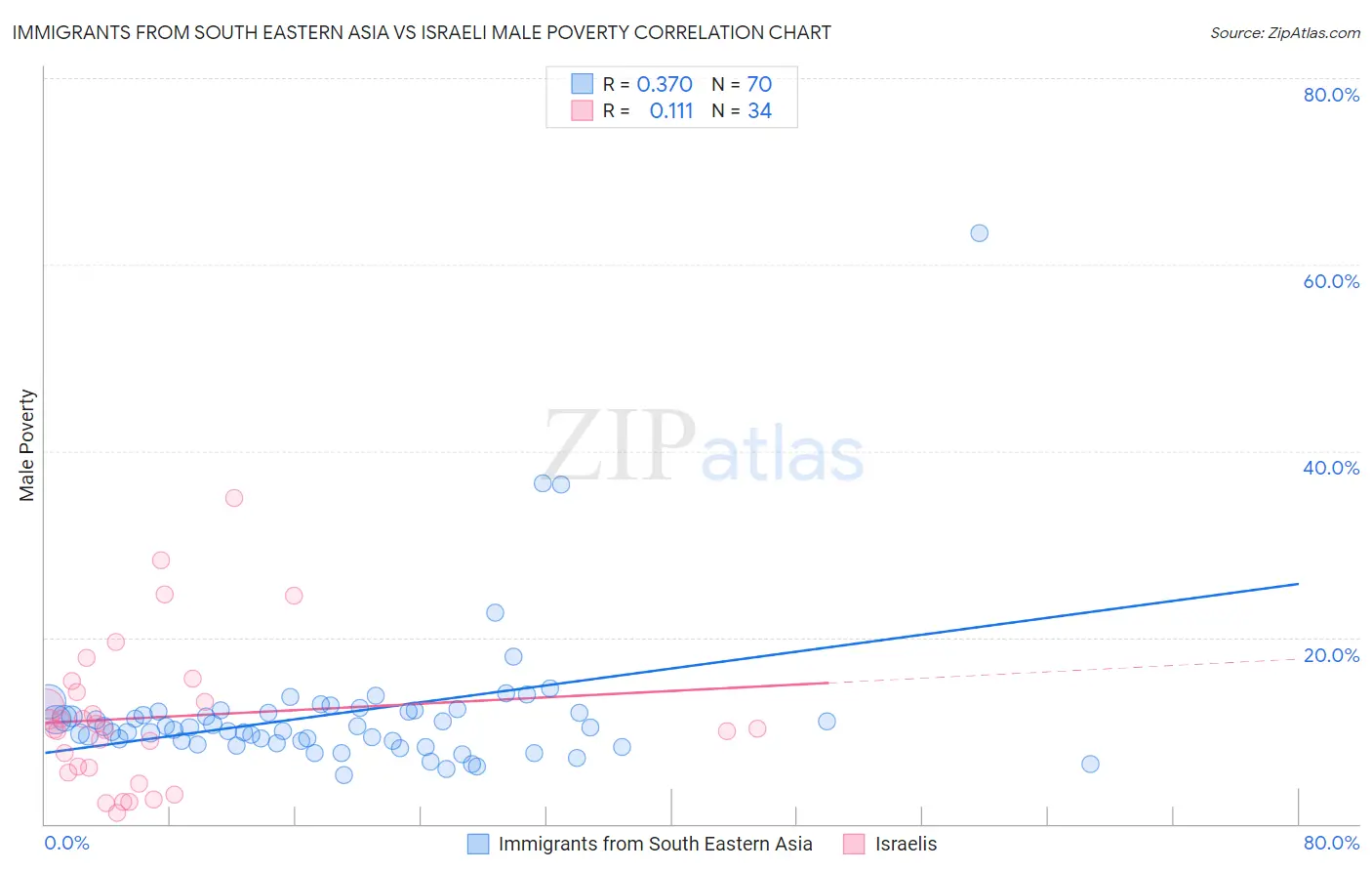 Immigrants from South Eastern Asia vs Israeli Male Poverty