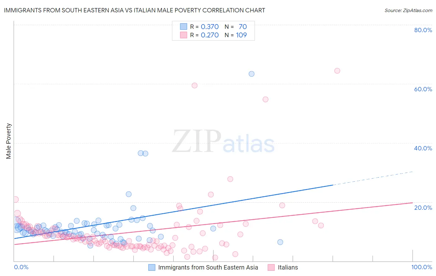 Immigrants from South Eastern Asia vs Italian Male Poverty