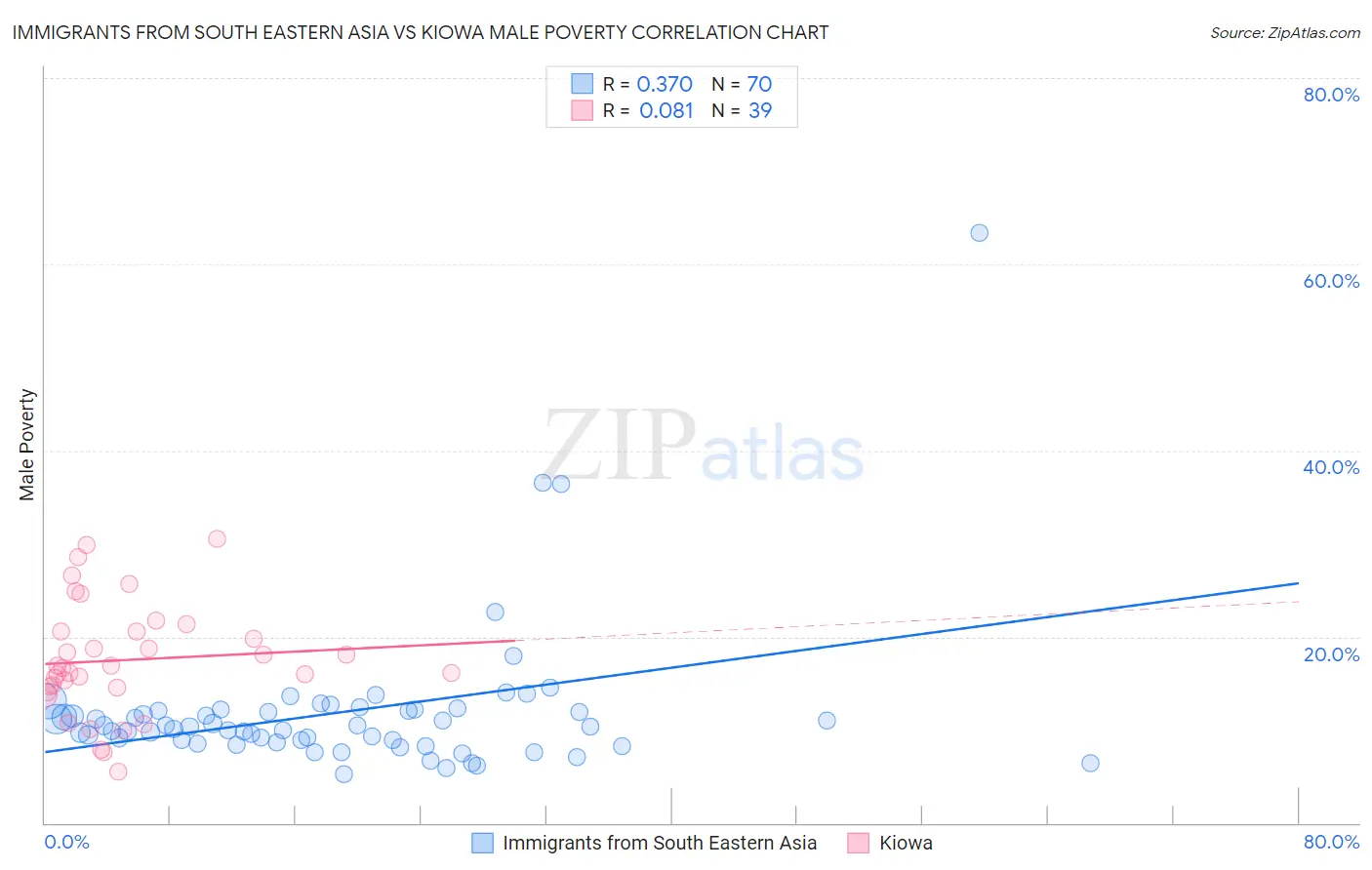 Immigrants from South Eastern Asia vs Kiowa Male Poverty