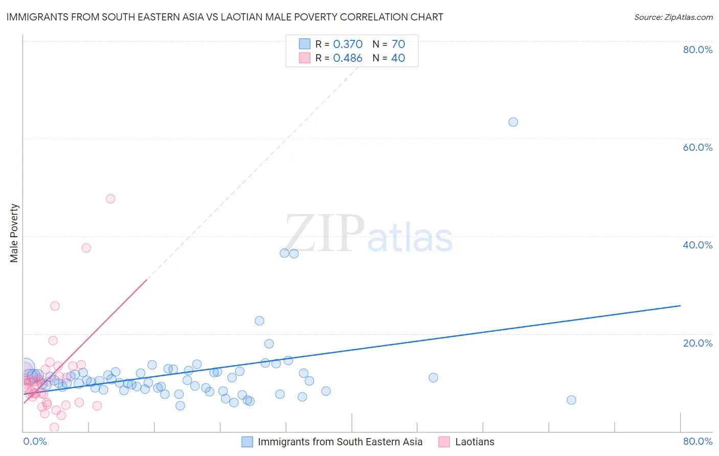 Immigrants from South Eastern Asia vs Laotian Male Poverty