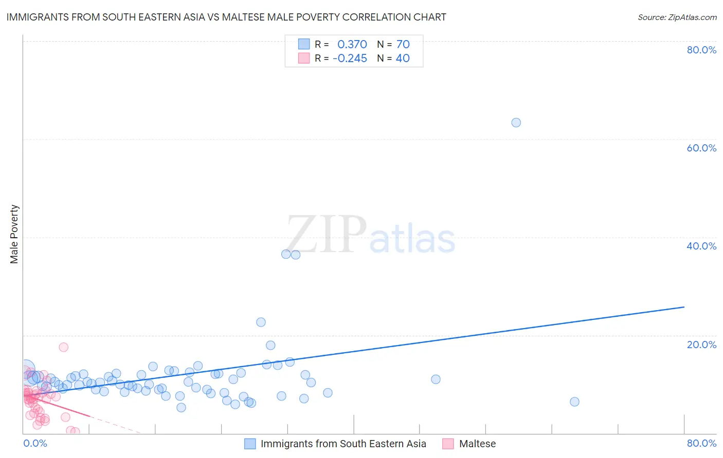 Immigrants from South Eastern Asia vs Maltese Male Poverty