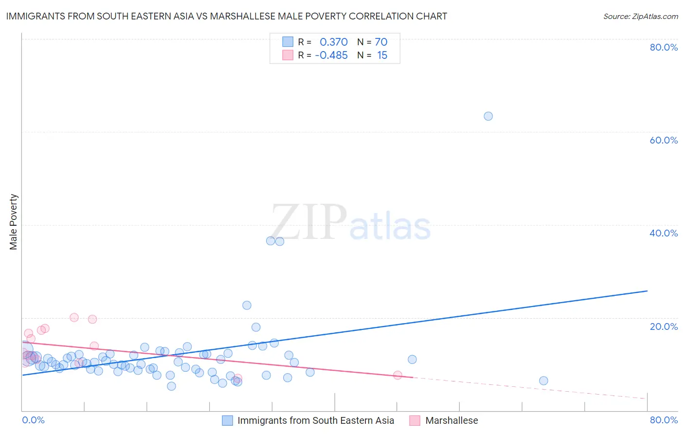 Immigrants from South Eastern Asia vs Marshallese Male Poverty