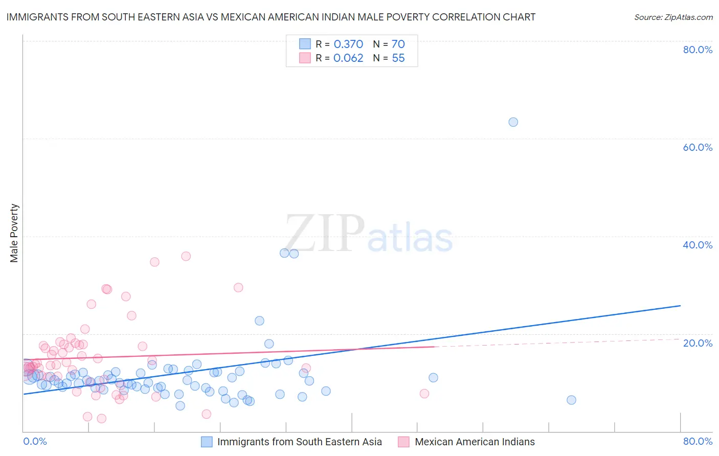 Immigrants from South Eastern Asia vs Mexican American Indian Male Poverty