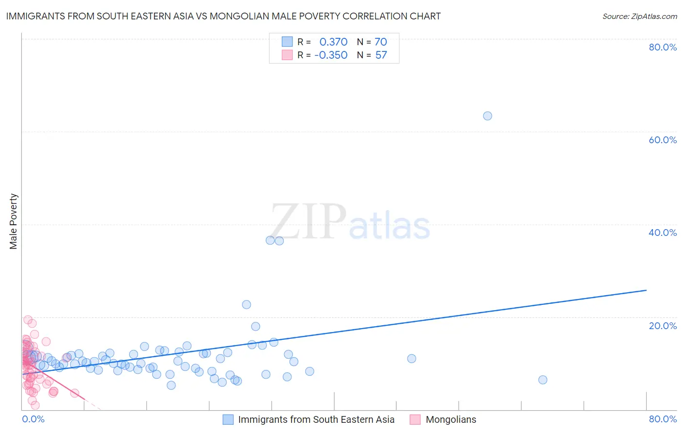 Immigrants from South Eastern Asia vs Mongolian Male Poverty