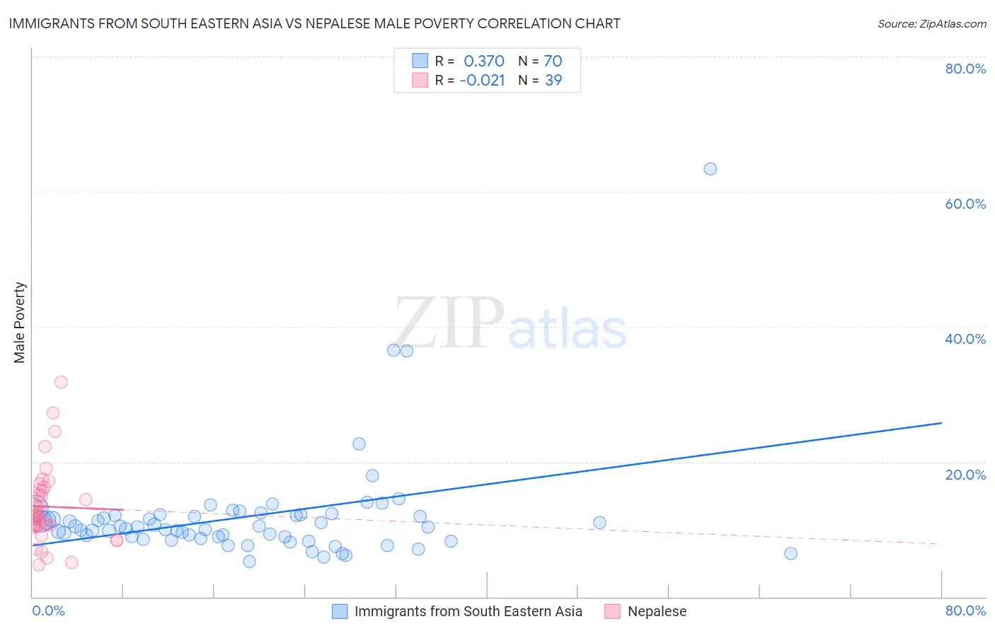 Immigrants from South Eastern Asia vs Nepalese Male Poverty