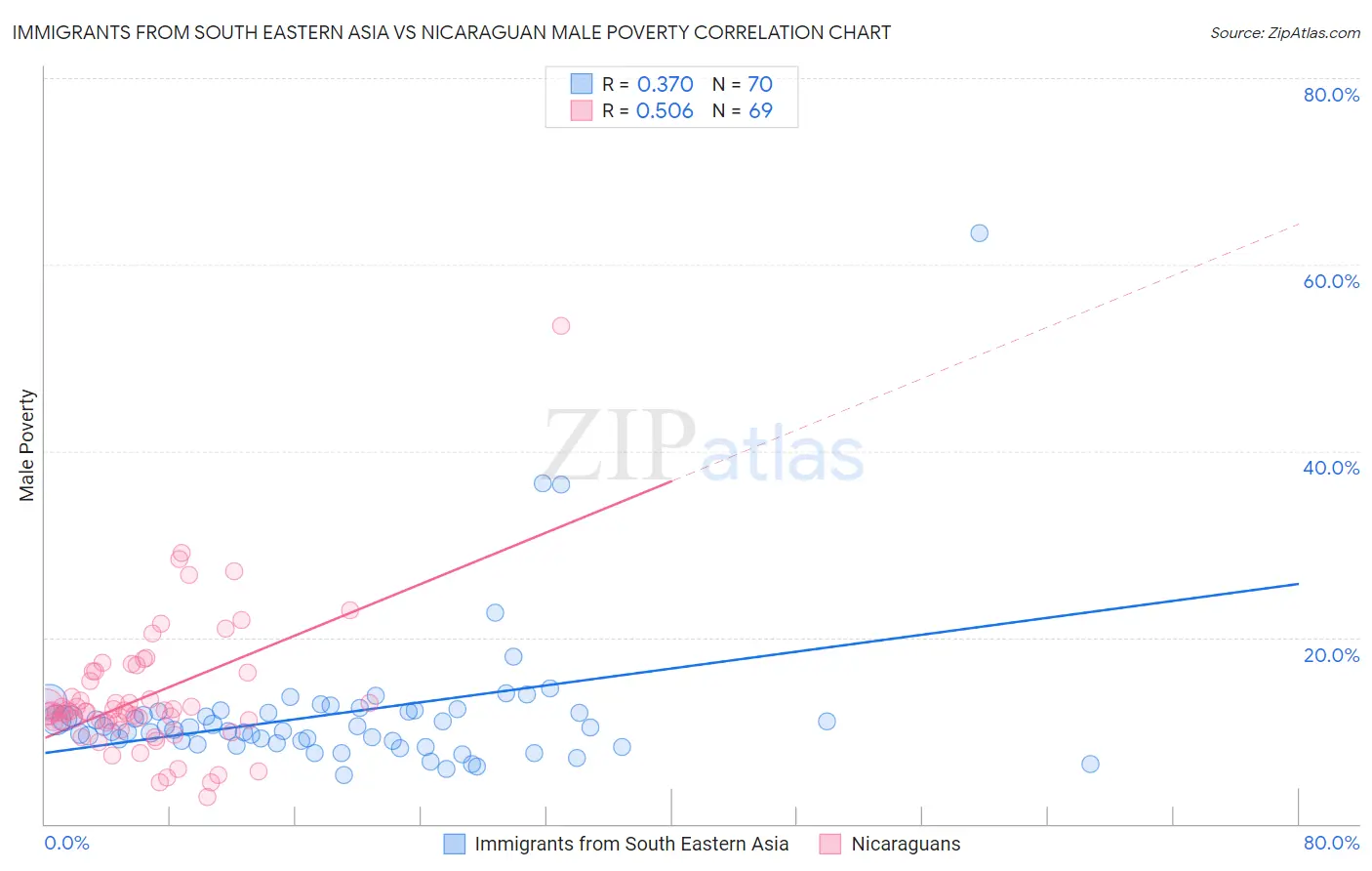 Immigrants from South Eastern Asia vs Nicaraguan Male Poverty