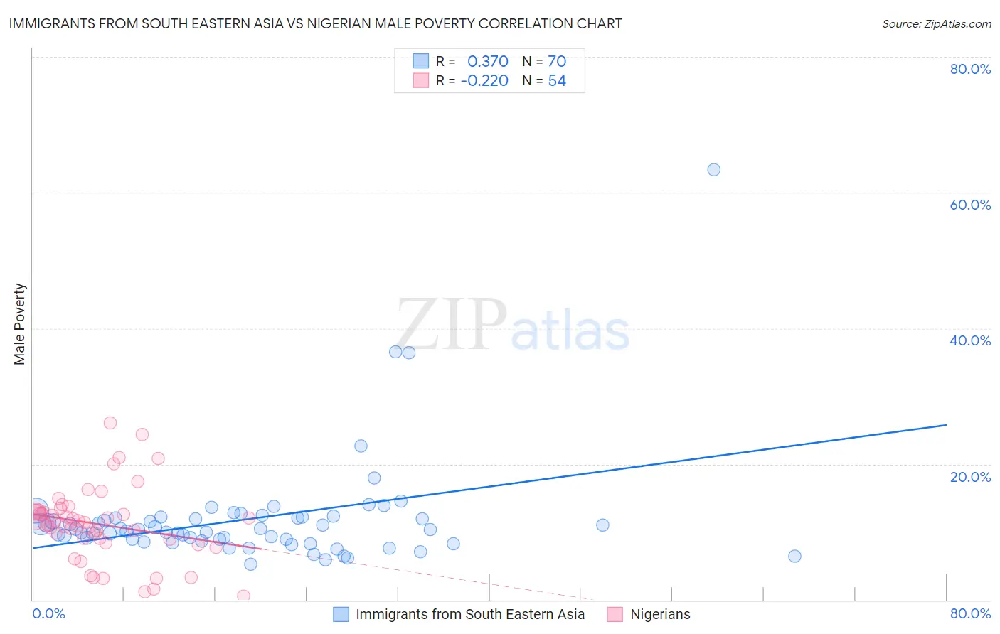 Immigrants from South Eastern Asia vs Nigerian Male Poverty