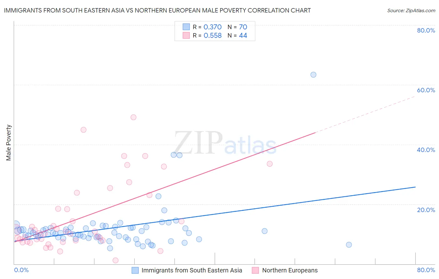 Immigrants from South Eastern Asia vs Northern European Male Poverty