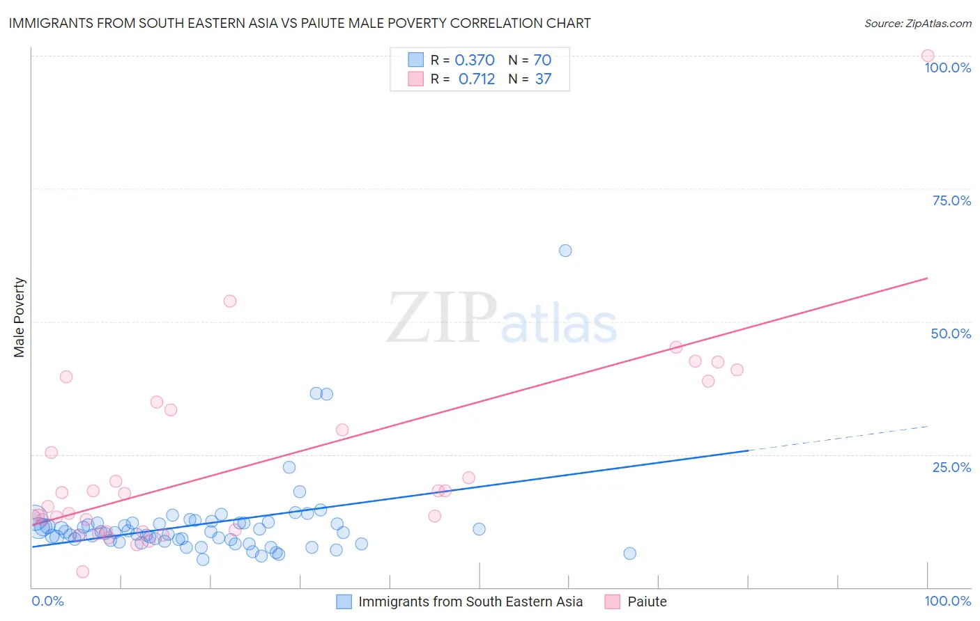 Immigrants from South Eastern Asia vs Paiute Male Poverty