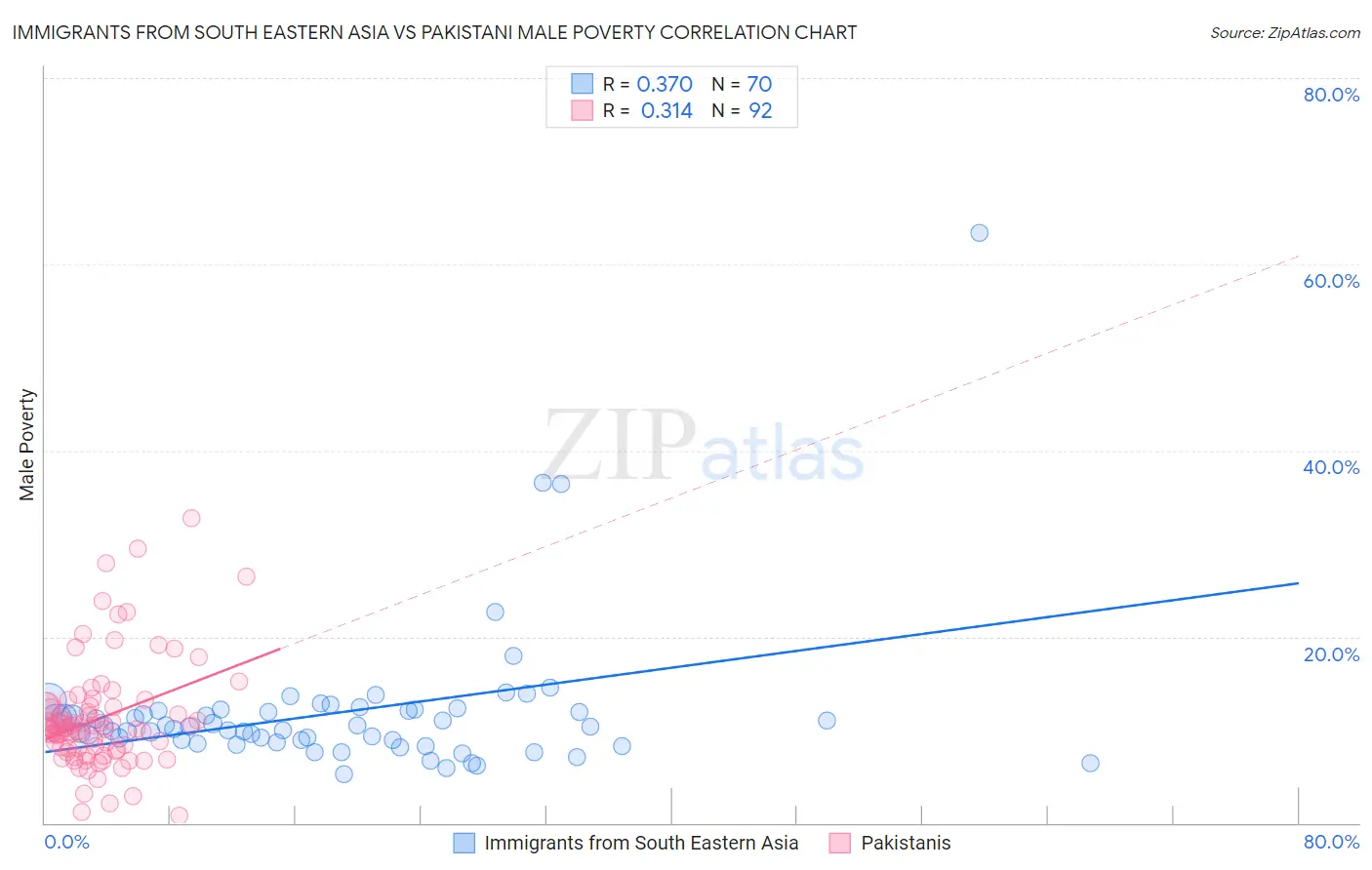 Immigrants from South Eastern Asia vs Pakistani Male Poverty