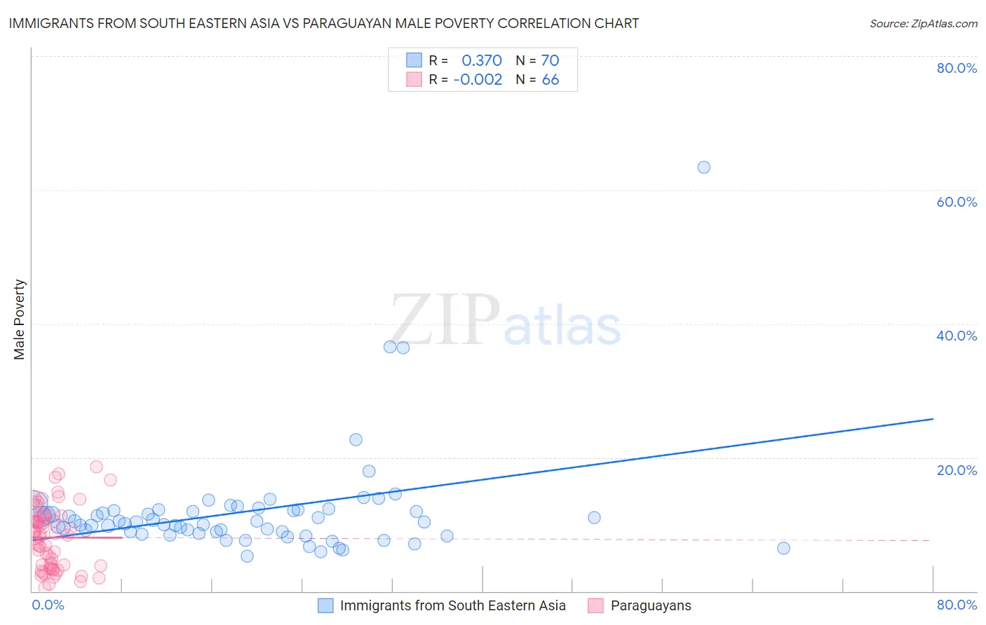 Immigrants from South Eastern Asia vs Paraguayan Male Poverty