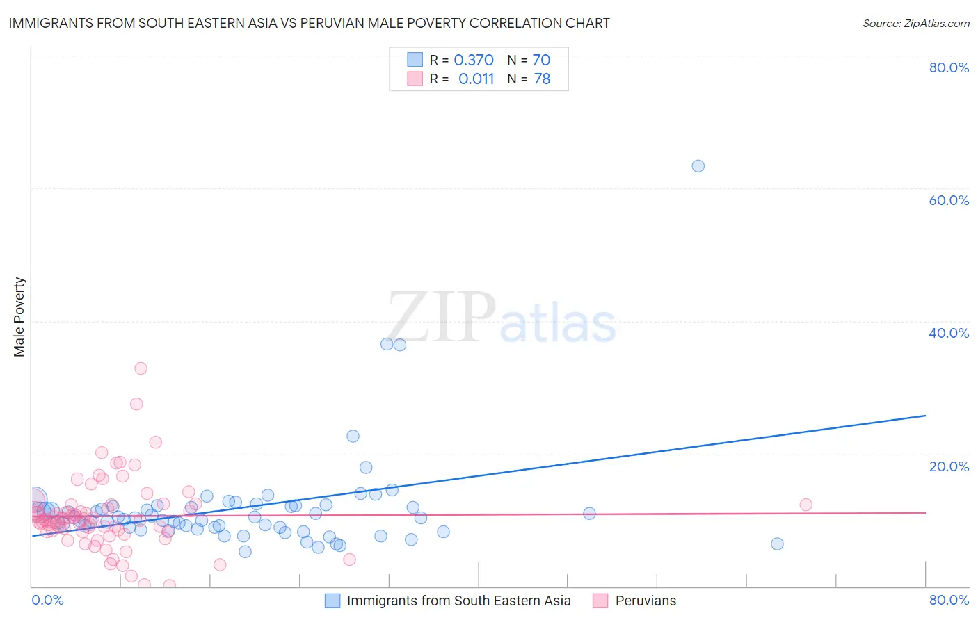 Immigrants from South Eastern Asia vs Peruvian Male Poverty