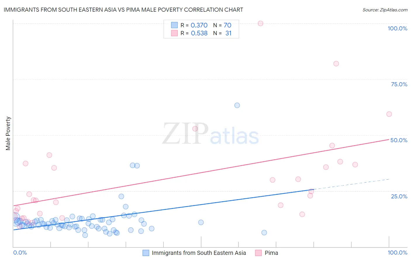 Immigrants from South Eastern Asia vs Pima Male Poverty