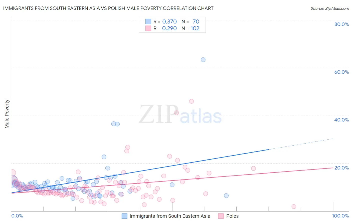 Immigrants from South Eastern Asia vs Polish Male Poverty