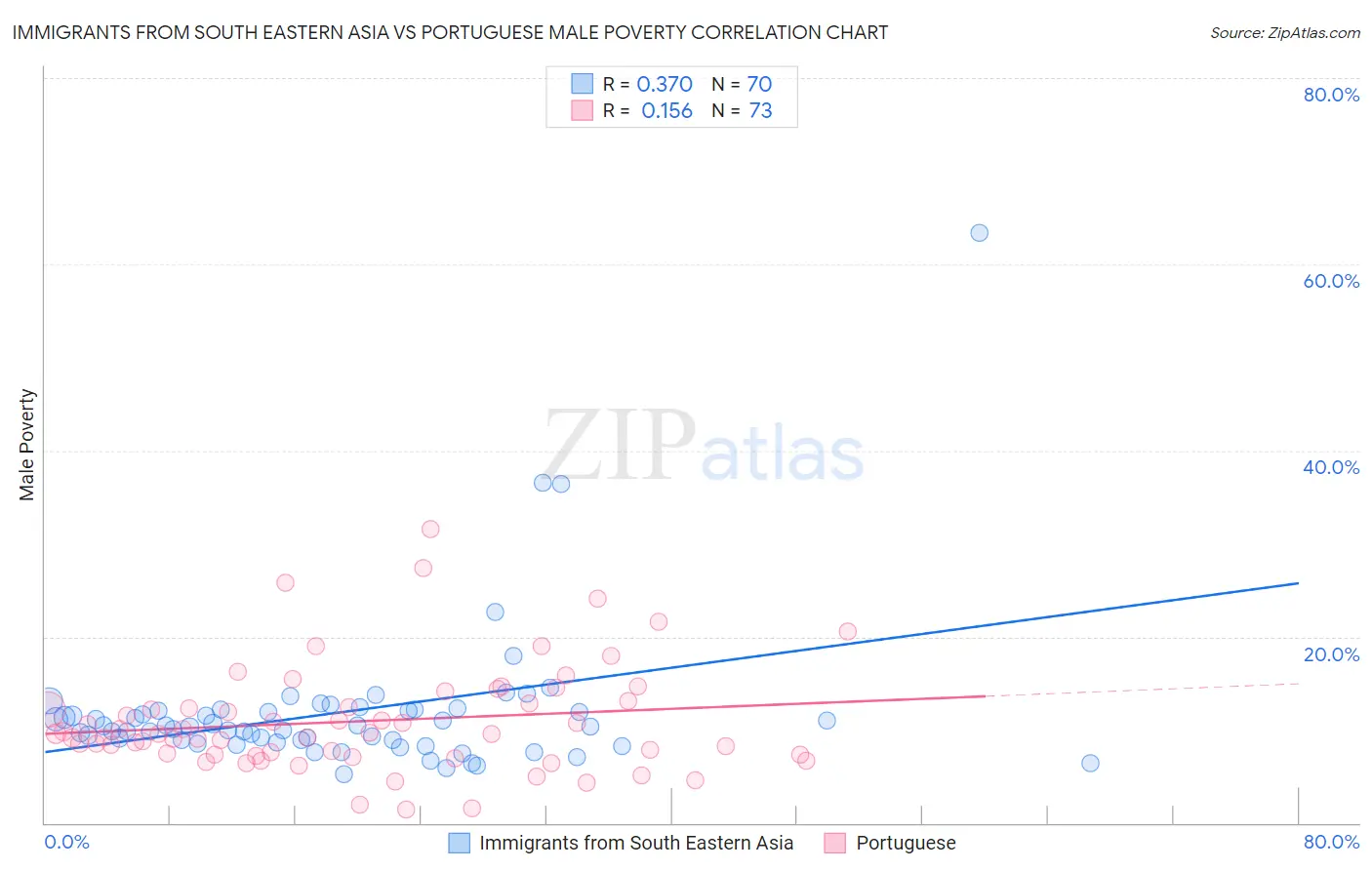 Immigrants from South Eastern Asia vs Portuguese Male Poverty