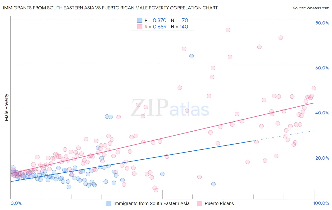 Immigrants from South Eastern Asia vs Puerto Rican Male Poverty