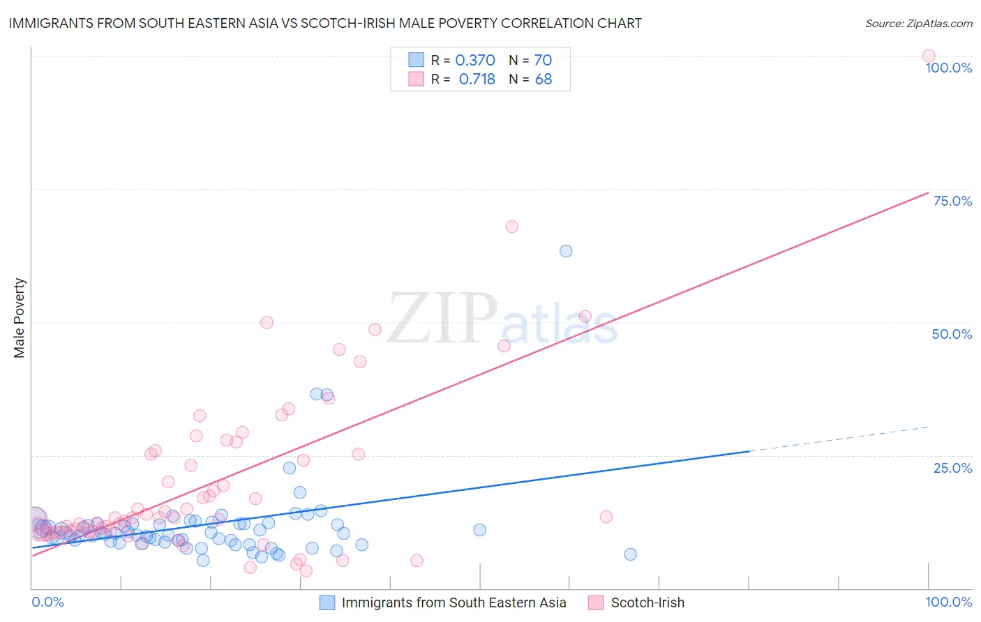 Immigrants from South Eastern Asia vs Scotch-Irish Male Poverty