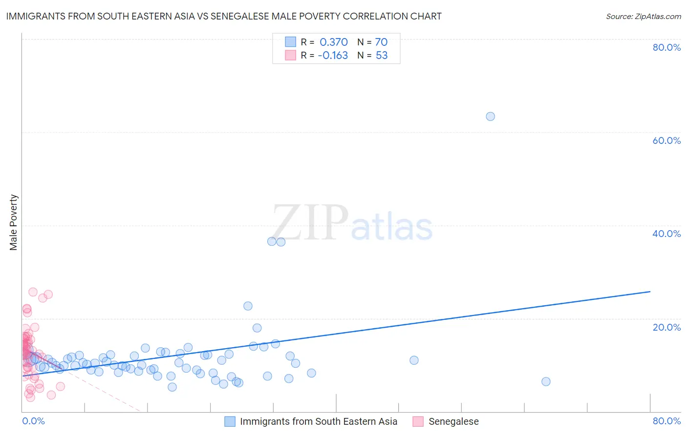 Immigrants from South Eastern Asia vs Senegalese Male Poverty