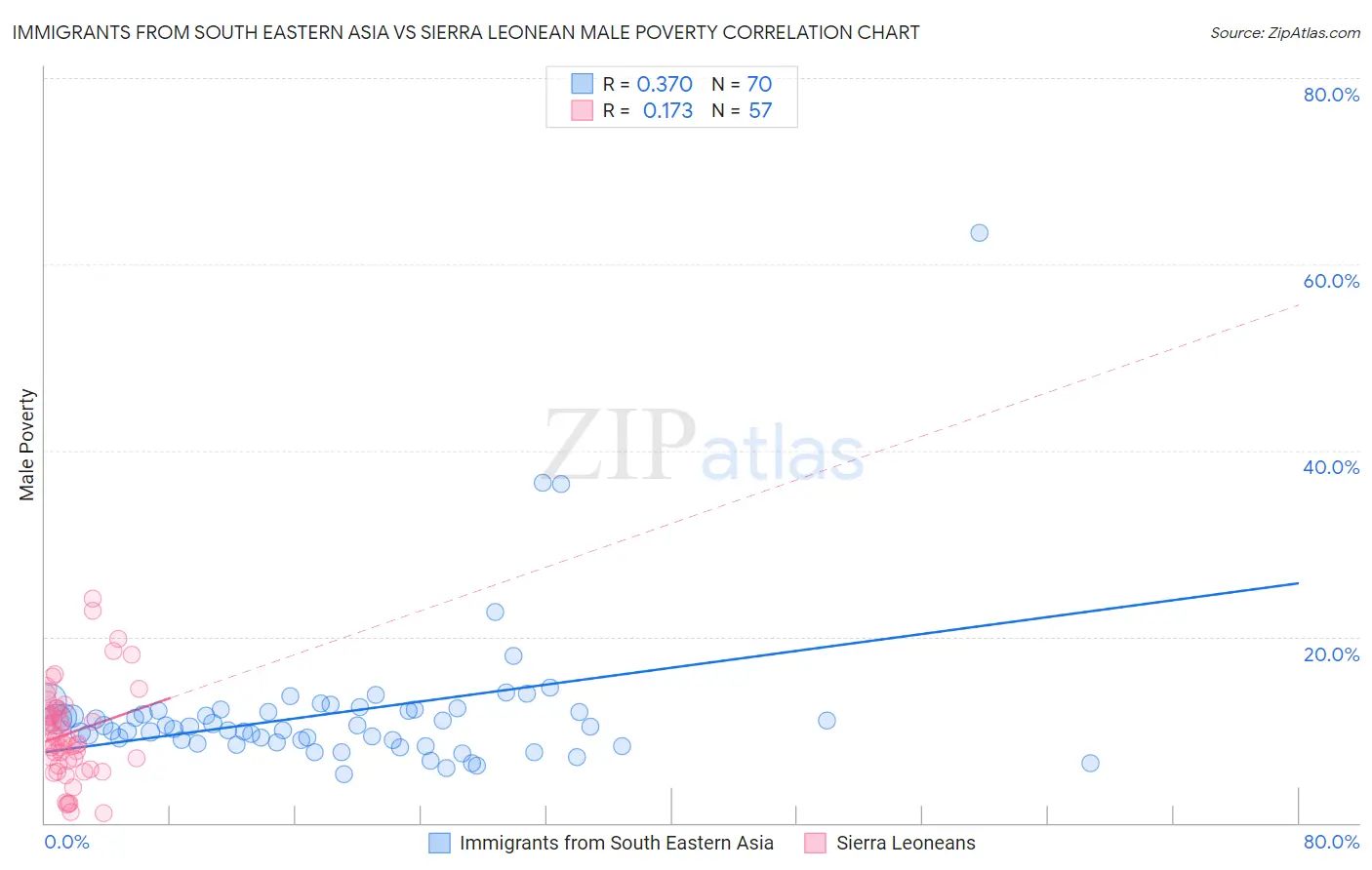 Immigrants from South Eastern Asia vs Sierra Leonean Male Poverty