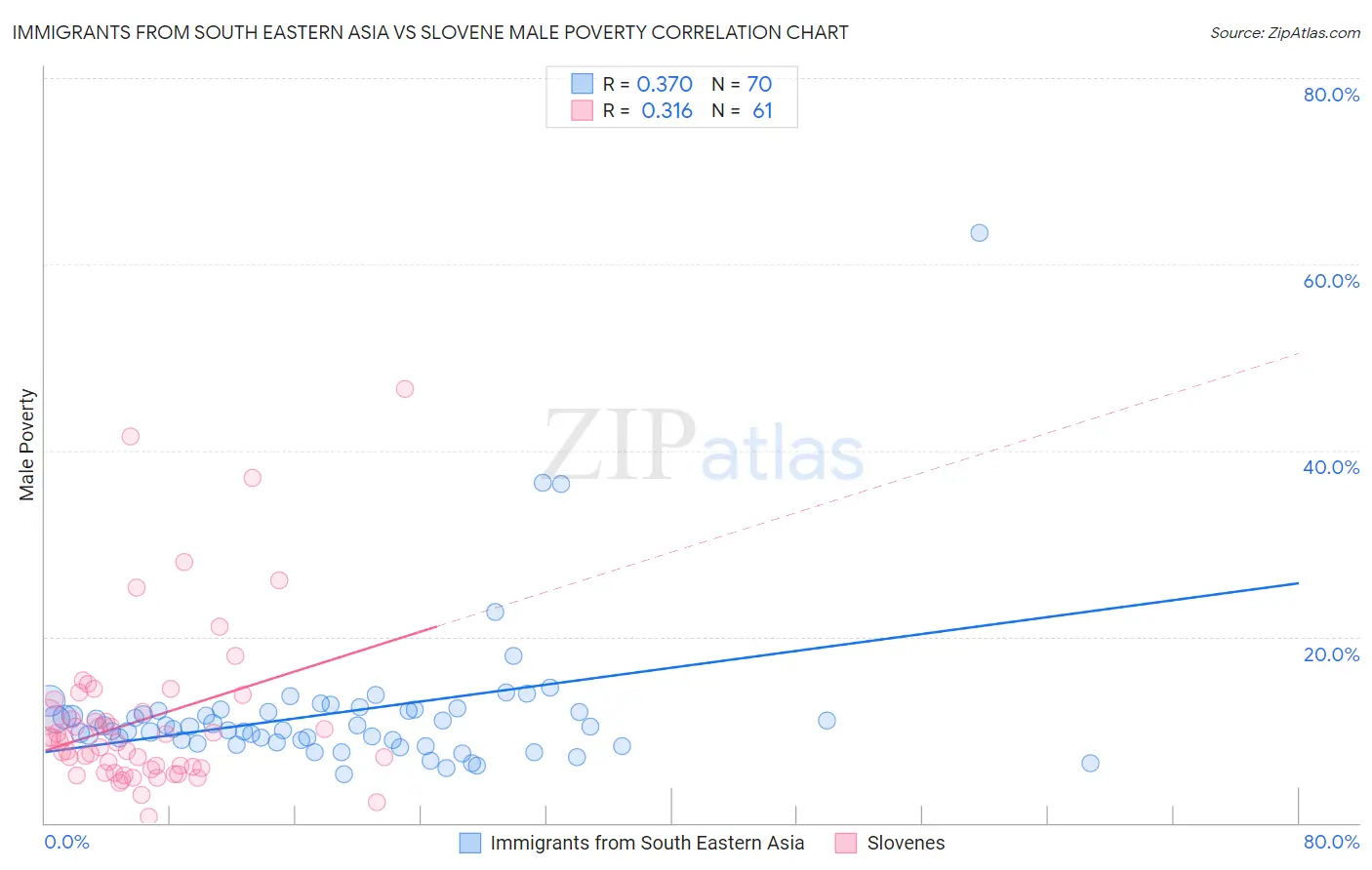 Immigrants from South Eastern Asia vs Slovene Male Poverty