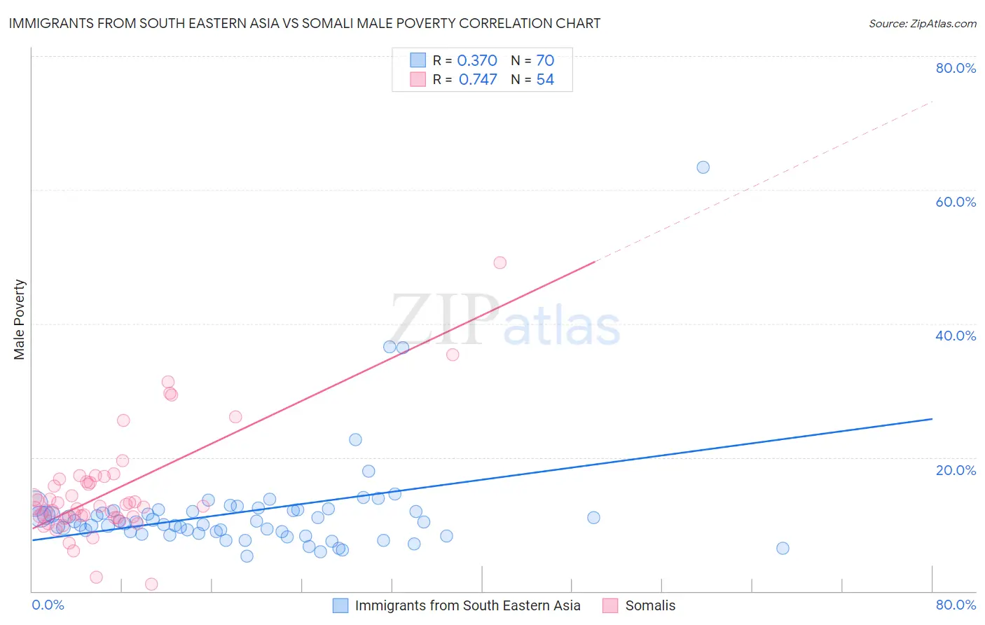 Immigrants from South Eastern Asia vs Somali Male Poverty