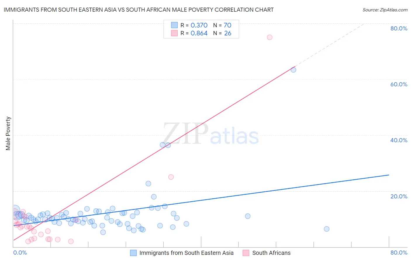 Immigrants from South Eastern Asia vs South African Male Poverty