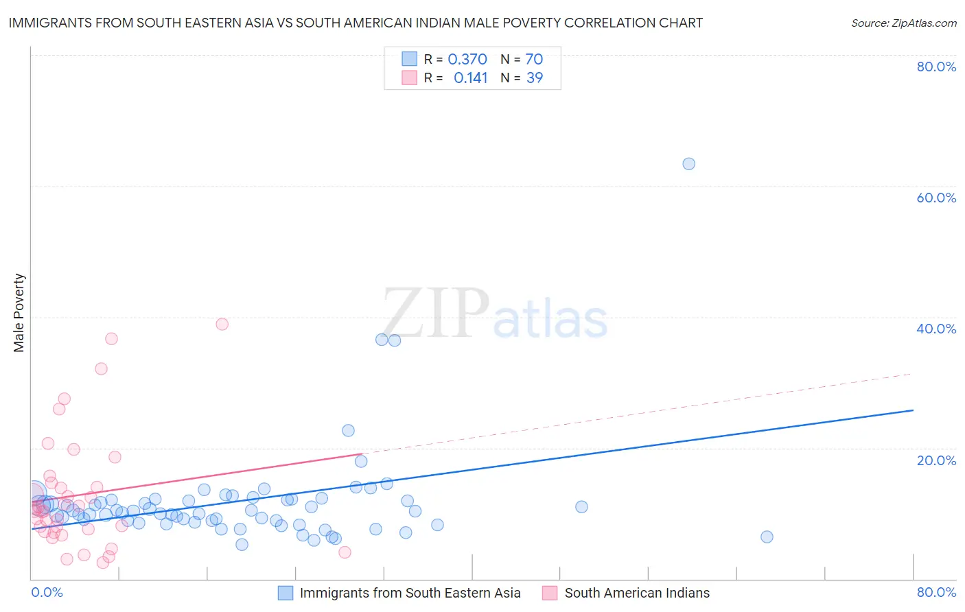 Immigrants from South Eastern Asia vs South American Indian Male Poverty