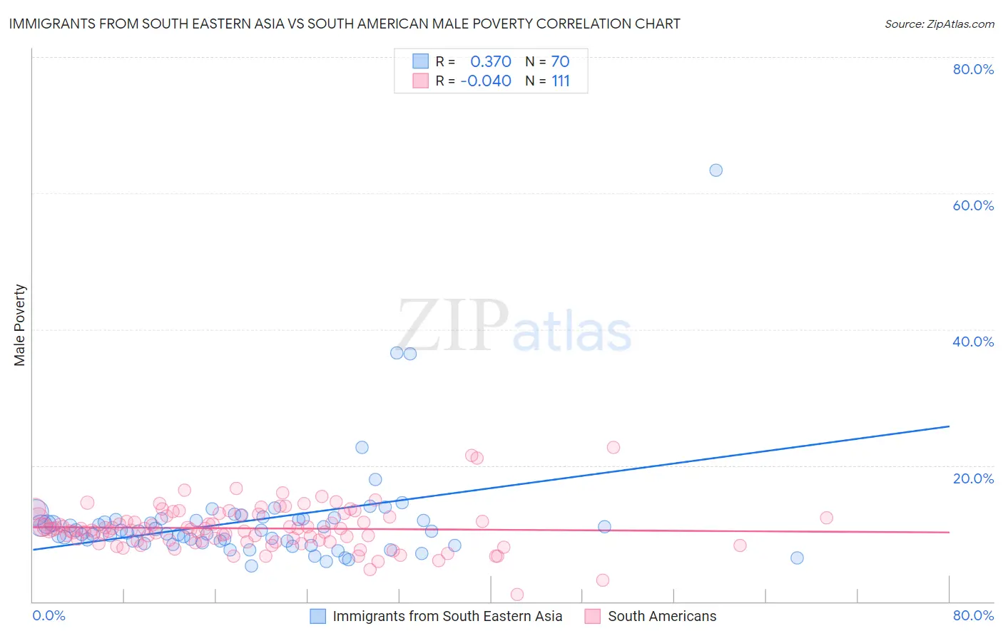 Immigrants from South Eastern Asia vs South American Male Poverty