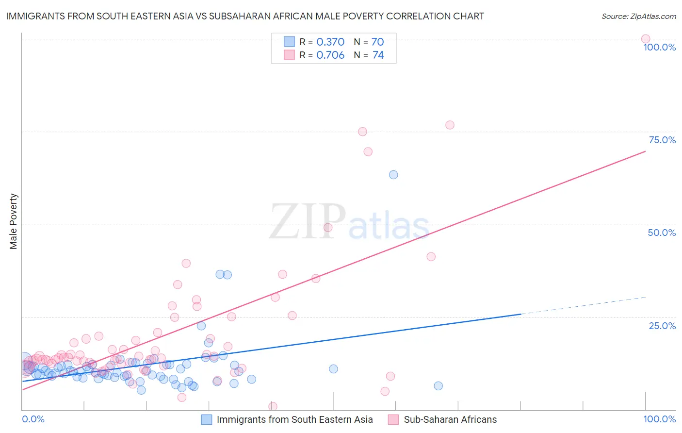 Immigrants from South Eastern Asia vs Subsaharan African Male Poverty