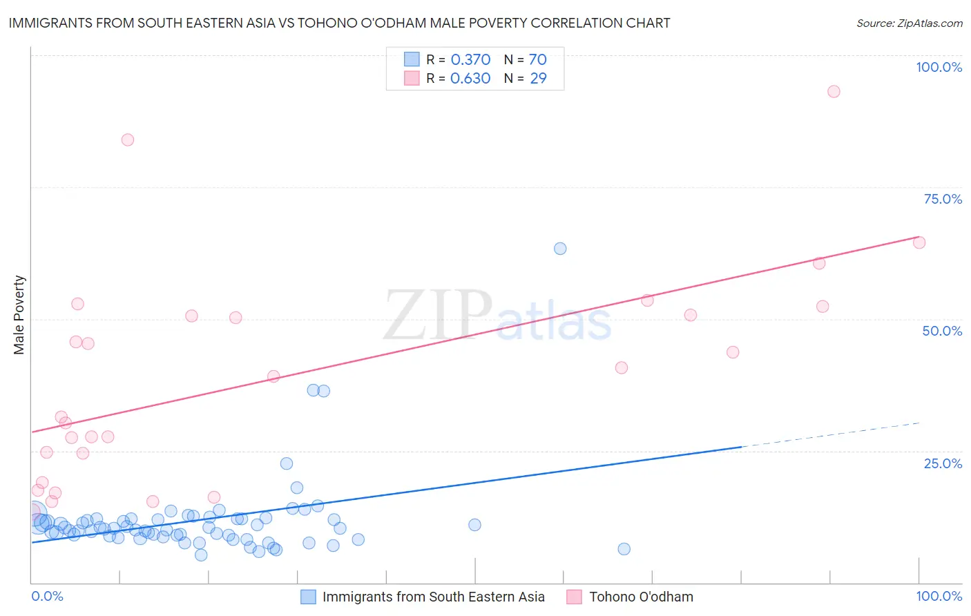 Immigrants from South Eastern Asia vs Tohono O'odham Male Poverty