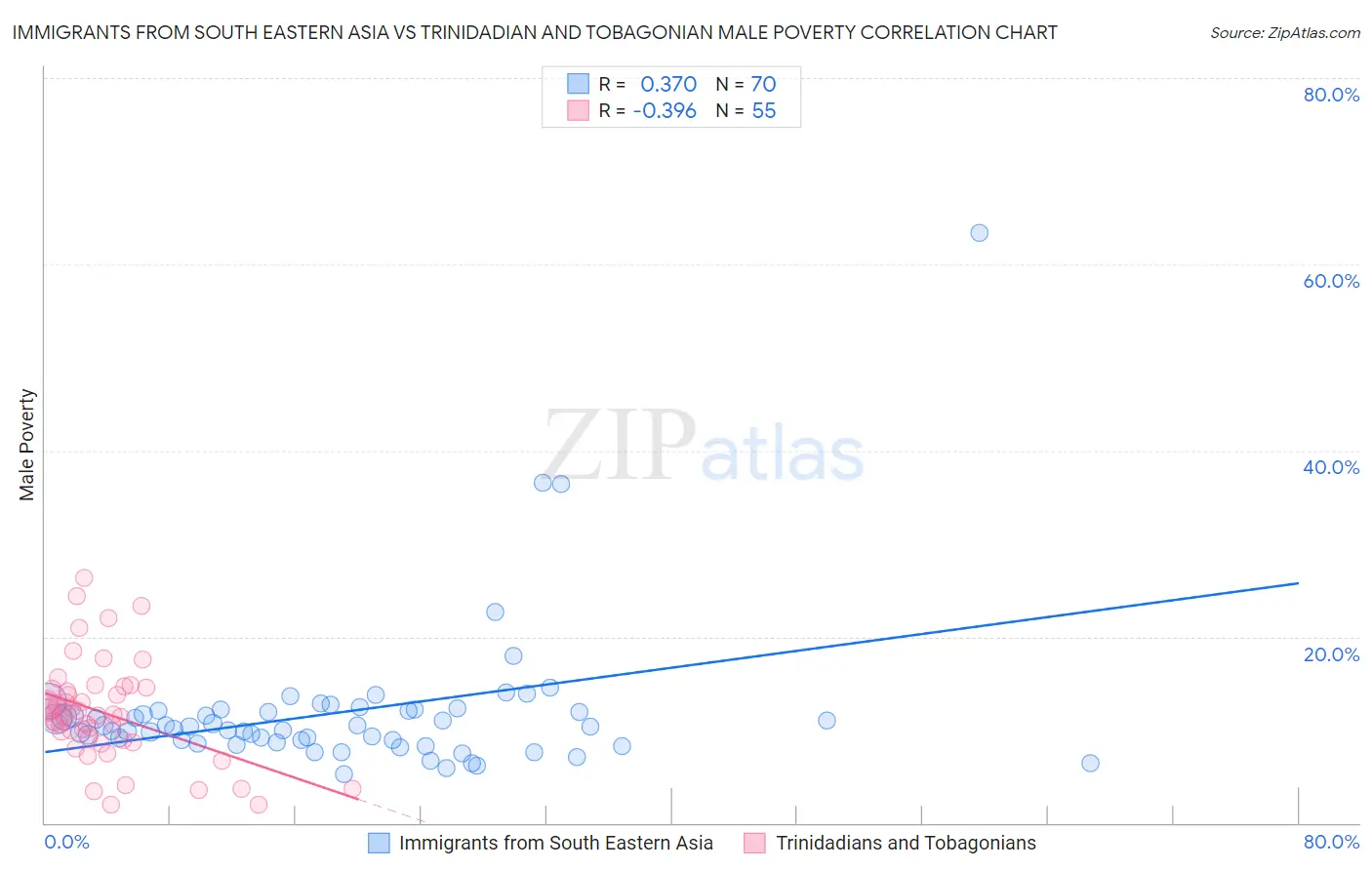Immigrants from South Eastern Asia vs Trinidadian and Tobagonian Male Poverty