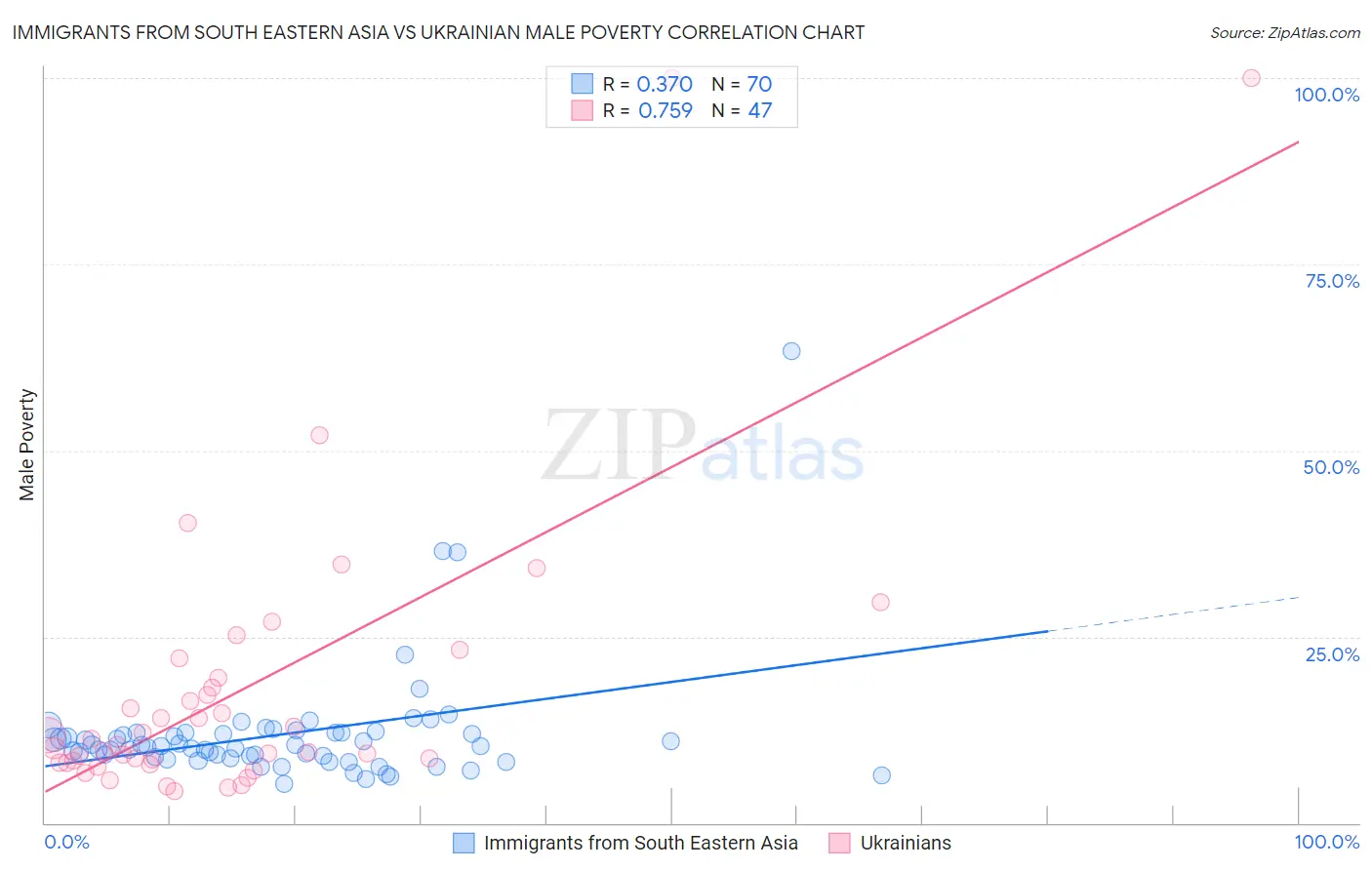 Immigrants from South Eastern Asia vs Ukrainian Male Poverty