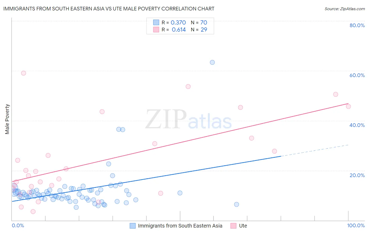 Immigrants from South Eastern Asia vs Ute Male Poverty