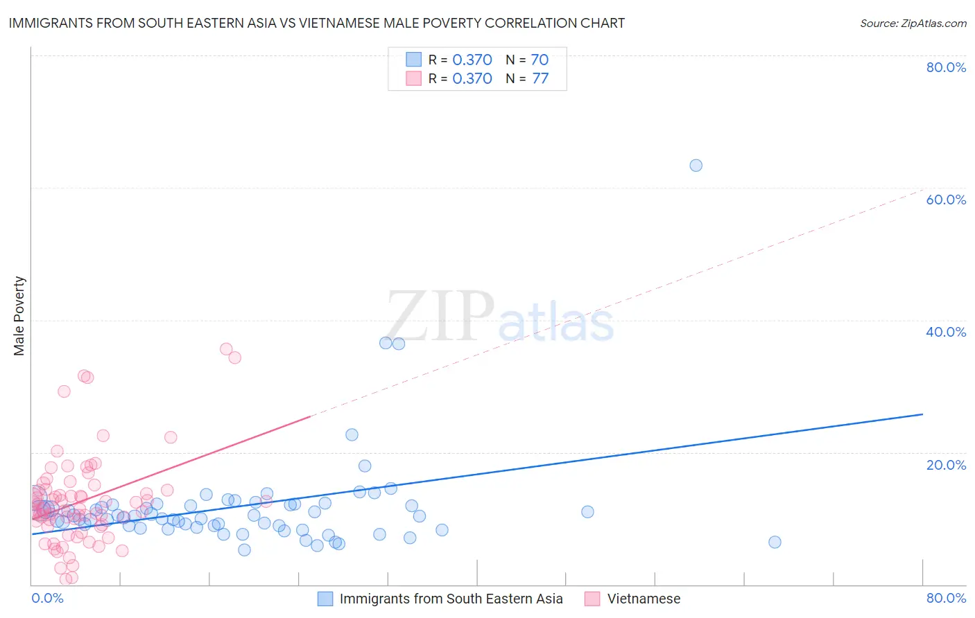 Immigrants from South Eastern Asia vs Vietnamese Male Poverty