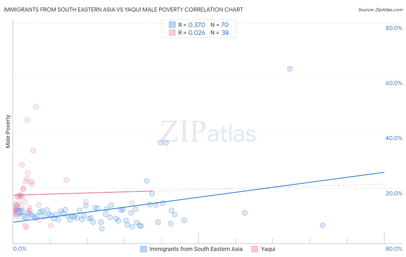 Immigrants from South Eastern Asia vs Yaqui Male Poverty