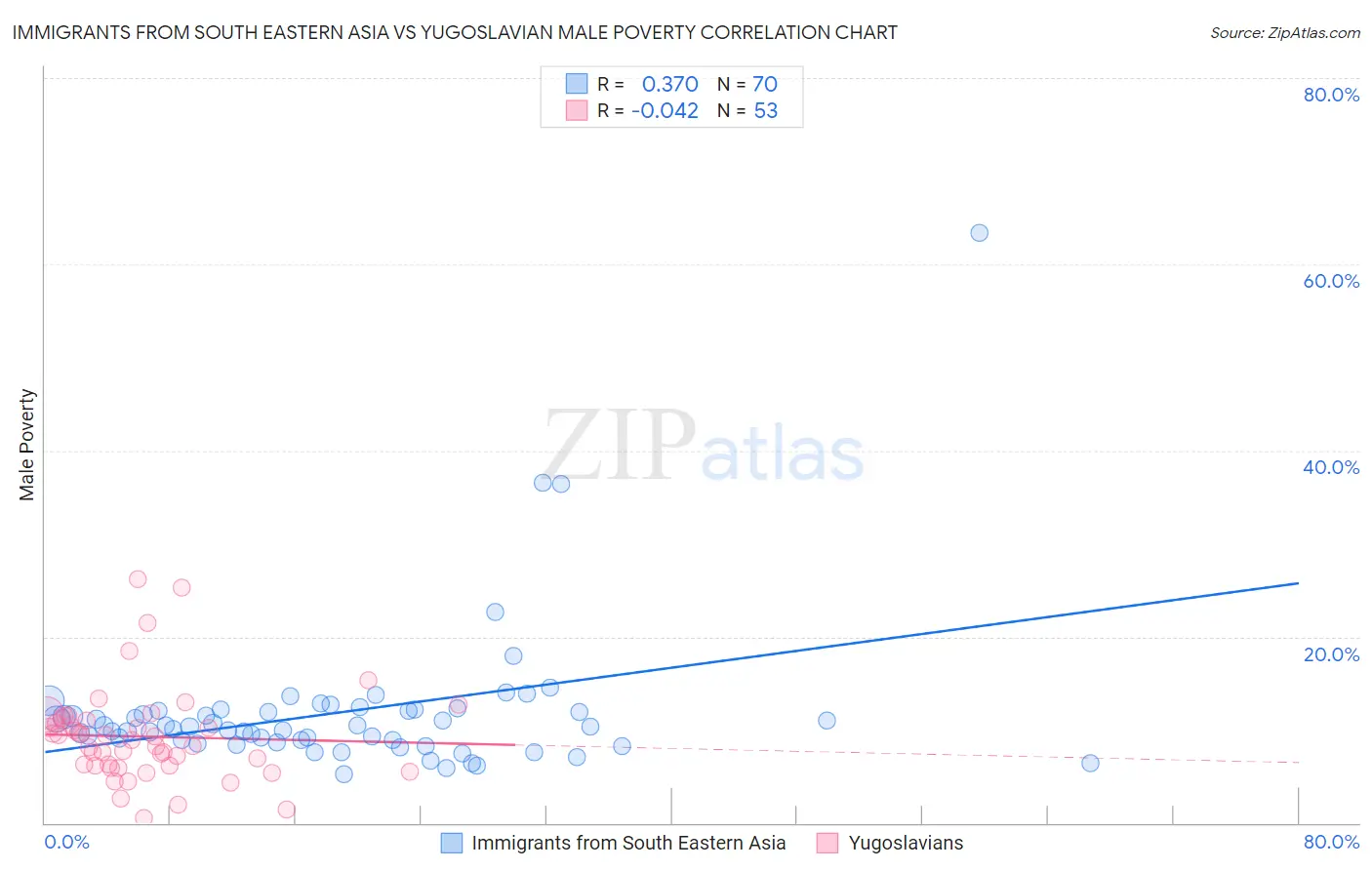 Immigrants from South Eastern Asia vs Yugoslavian Male Poverty