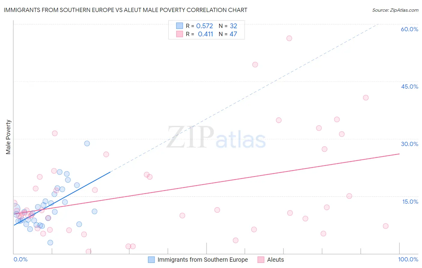 Immigrants from Southern Europe vs Aleut Male Poverty