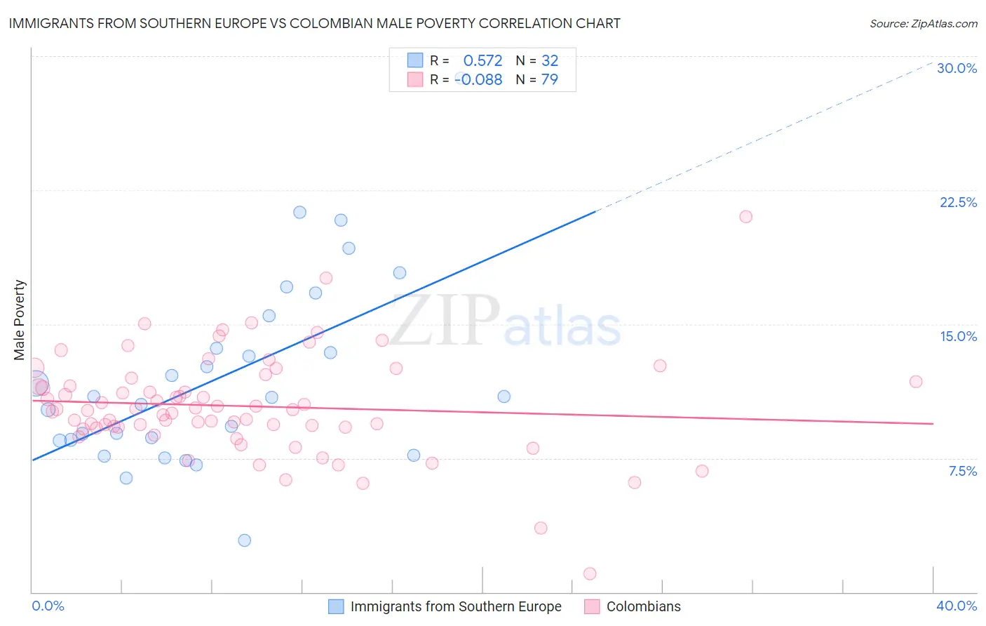 Immigrants from Southern Europe vs Colombian Male Poverty