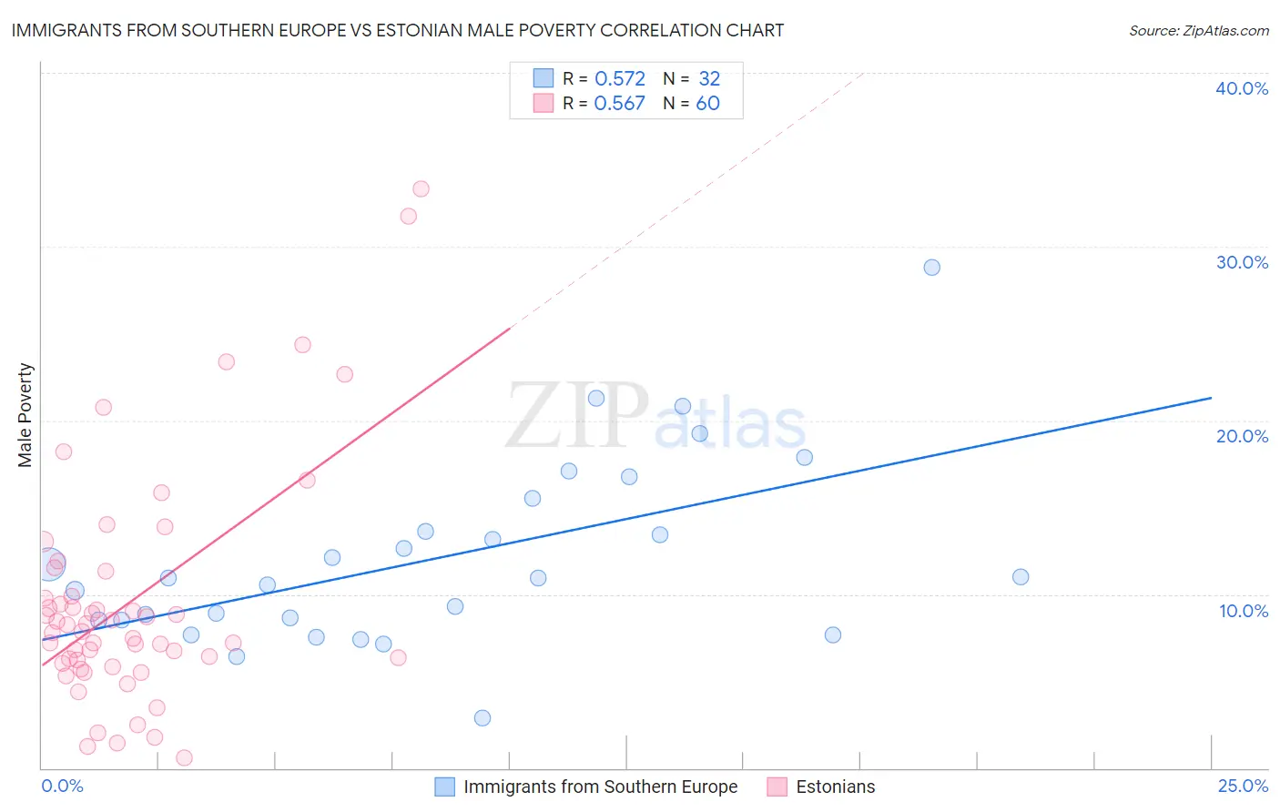 Immigrants from Southern Europe vs Estonian Male Poverty