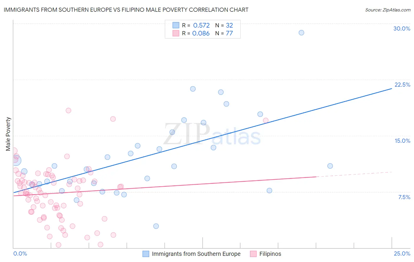 Immigrants from Southern Europe vs Filipino Male Poverty