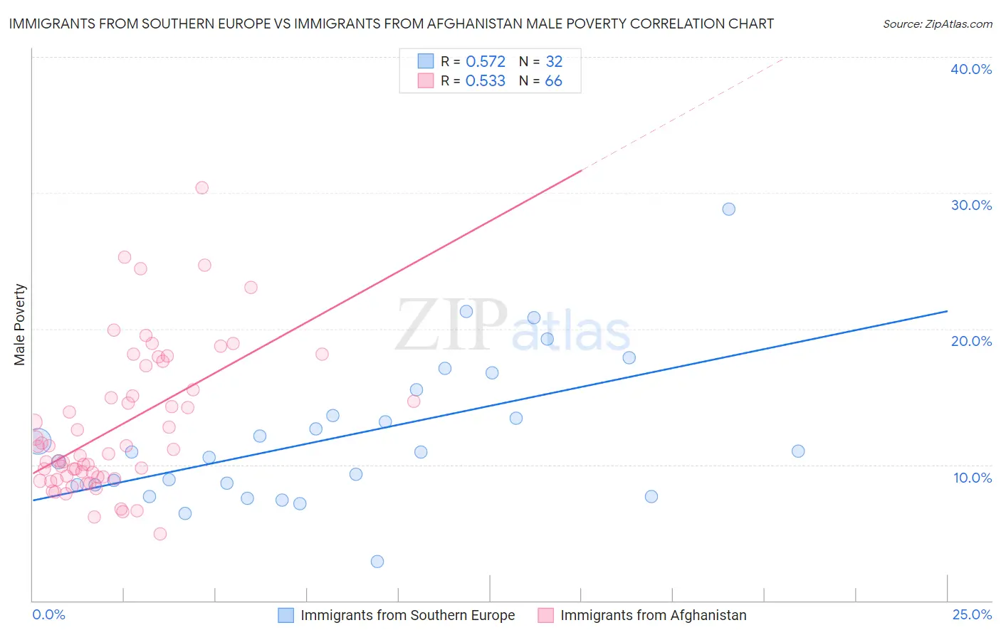 Immigrants from Southern Europe vs Immigrants from Afghanistan Male Poverty