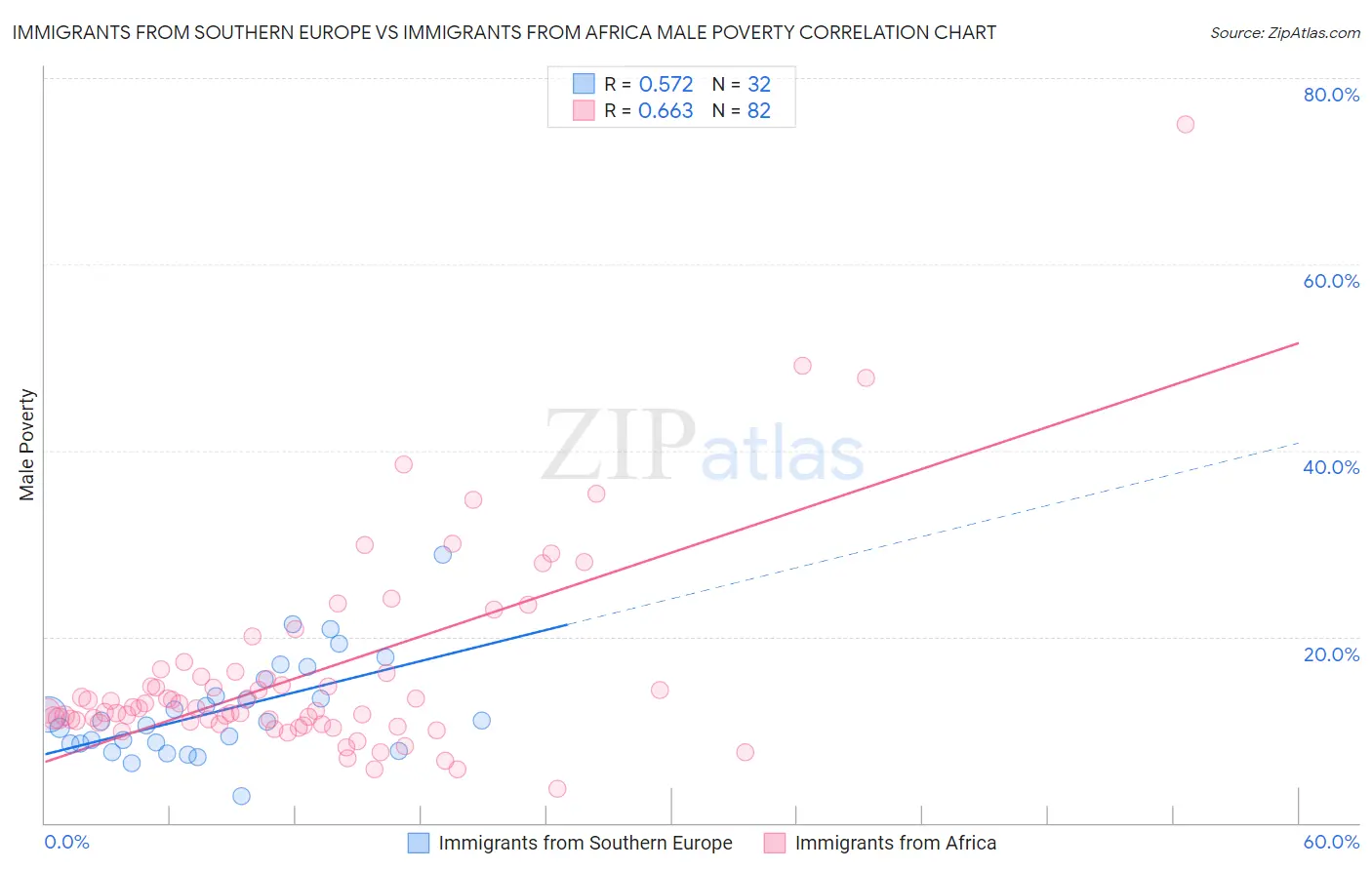 Immigrants from Southern Europe vs Immigrants from Africa Male Poverty