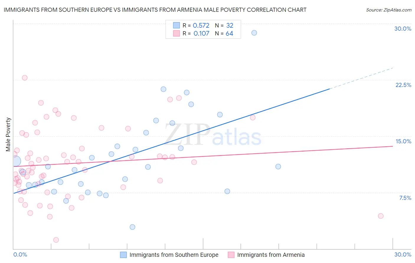 Immigrants from Southern Europe vs Immigrants from Armenia Male Poverty