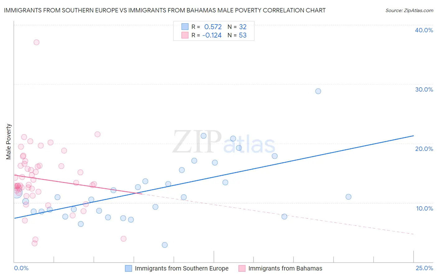 Immigrants from Southern Europe vs Immigrants from Bahamas Male Poverty