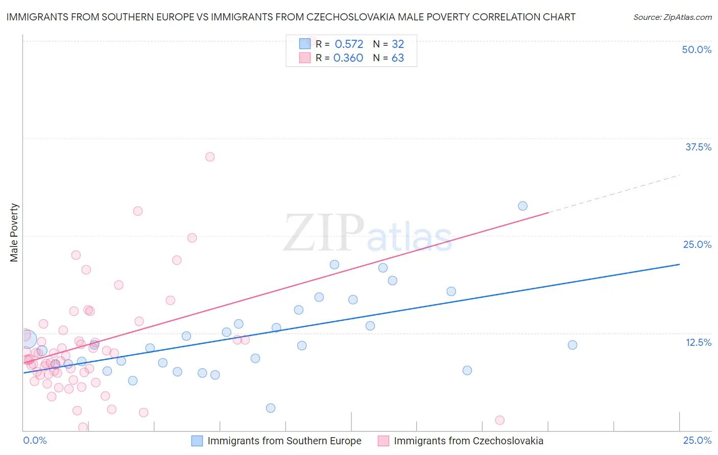 Immigrants from Southern Europe vs Immigrants from Czechoslovakia Male Poverty