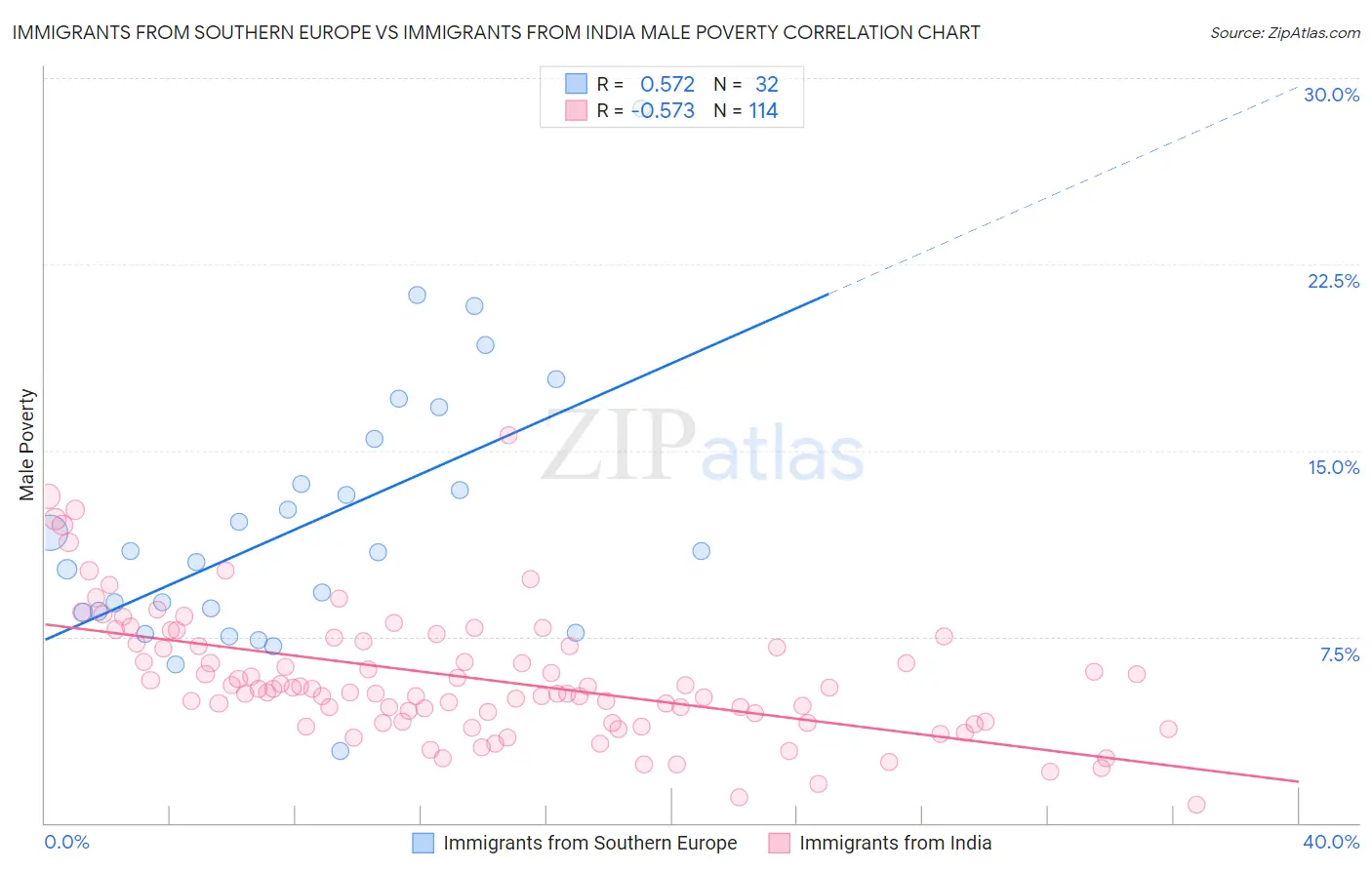 Immigrants from Southern Europe vs Immigrants from India Male Poverty
