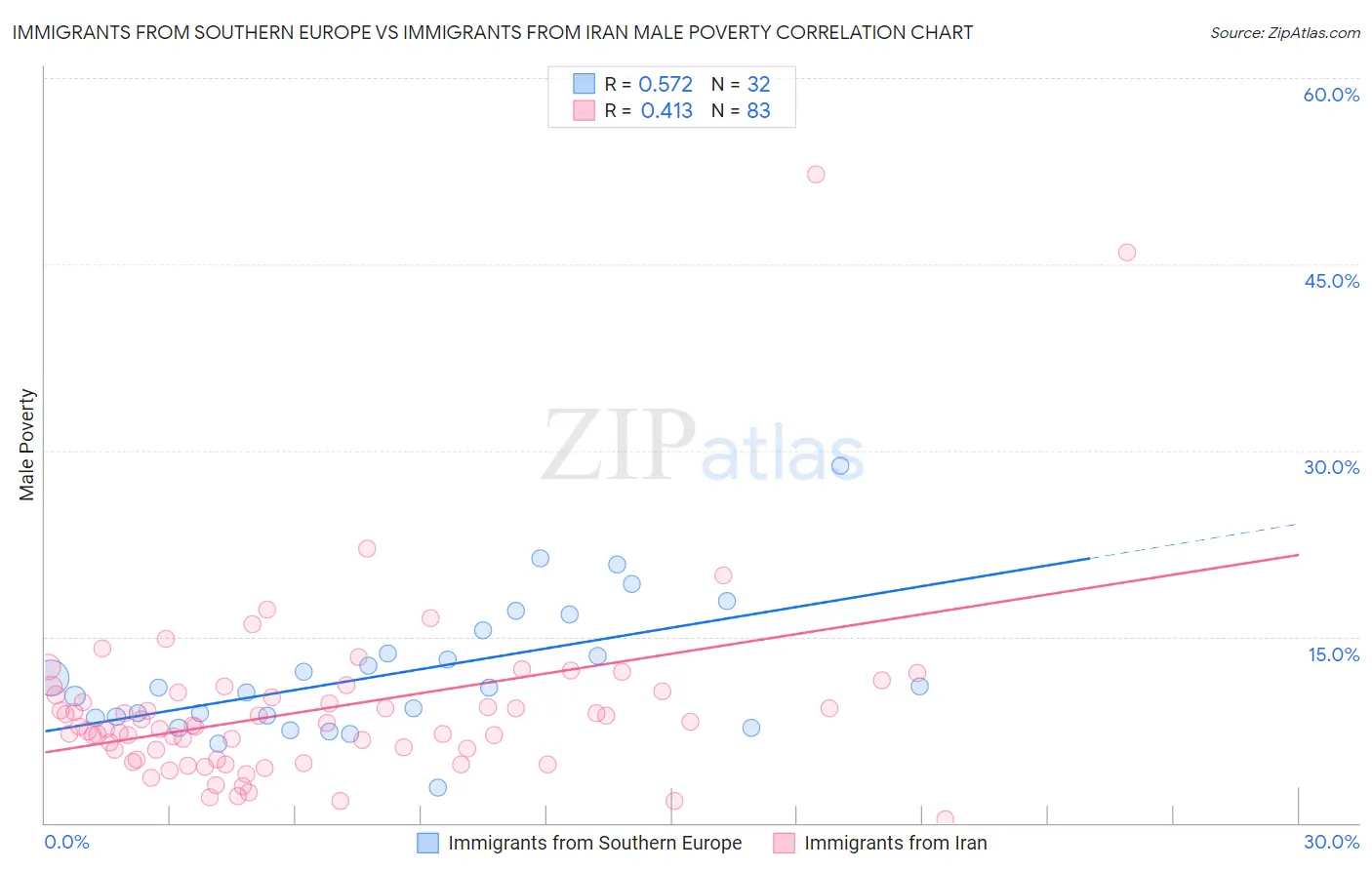 Immigrants from Southern Europe vs Immigrants from Iran Male Poverty