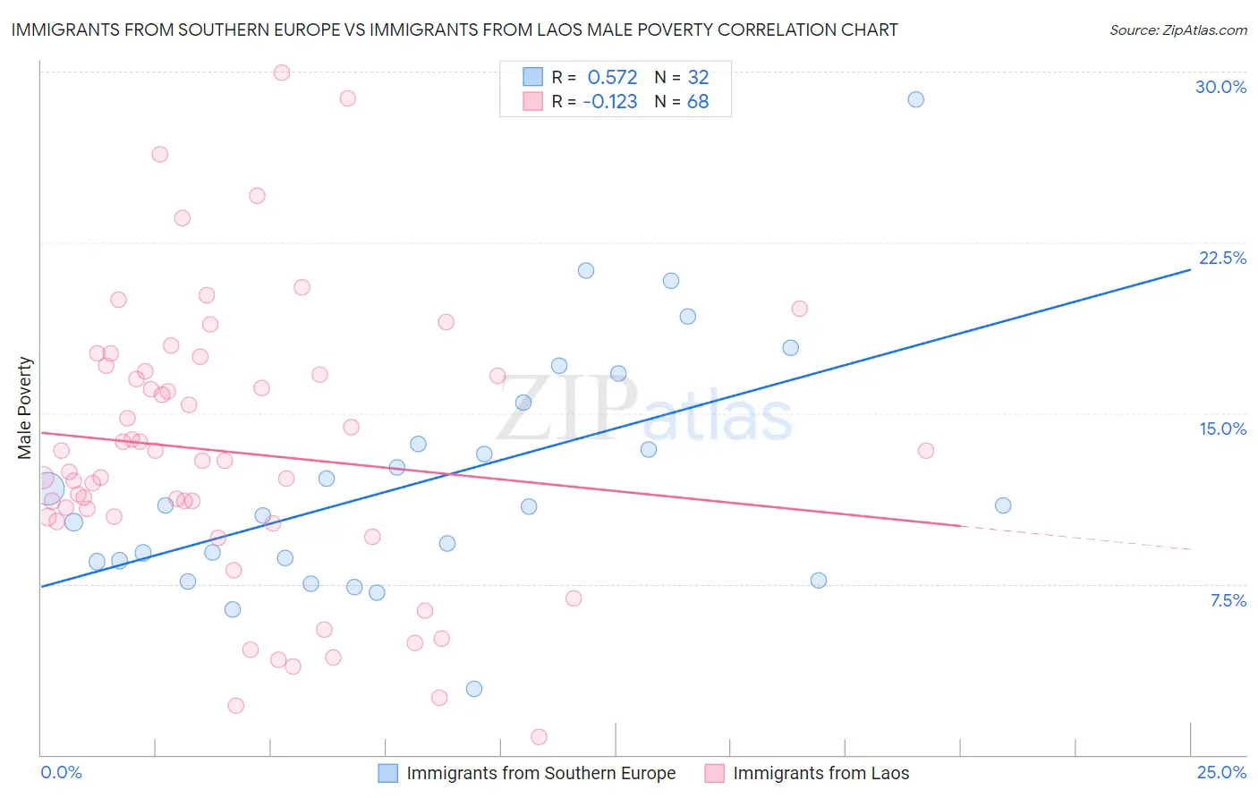 Immigrants from Southern Europe vs Immigrants from Laos Male Poverty